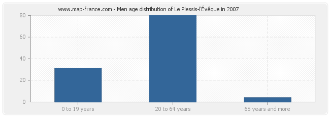 Men age distribution of Le Plessis-l'Évêque in 2007